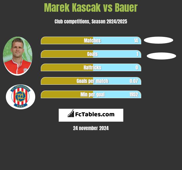 Marek Kascak vs Bauer h2h player stats