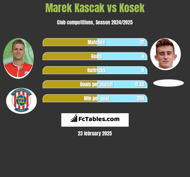 Marek Kascak vs Kosek h2h player stats