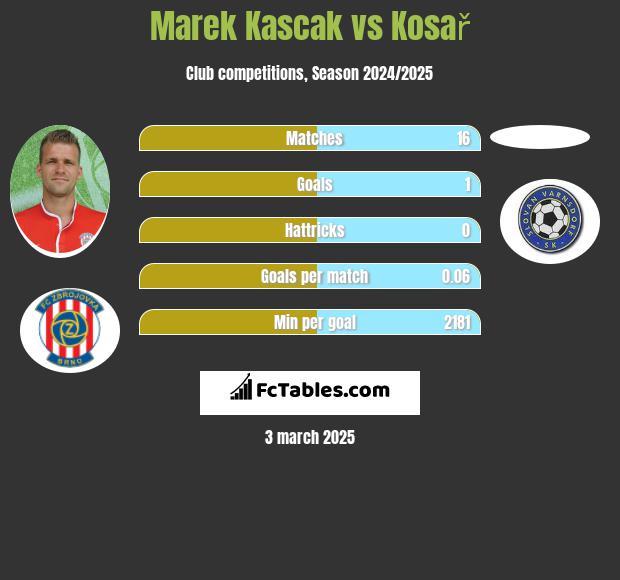 Marek Kascak vs Kosař h2h player stats