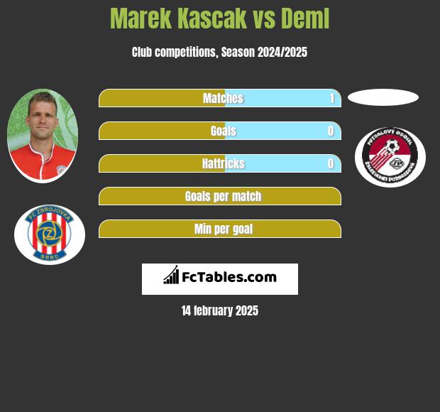 Marek Kascak vs Deml h2h player stats