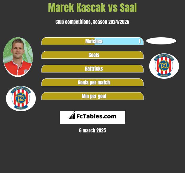 Marek Kascak vs Saal h2h player stats