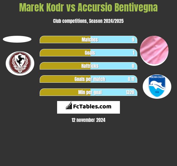 Marek Kodr vs Accursio Bentivegna h2h player stats