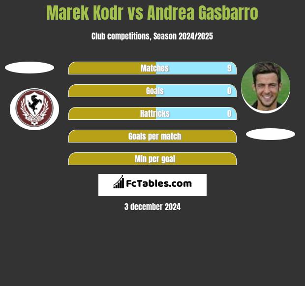 Marek Kodr vs Andrea Gasbarro h2h player stats