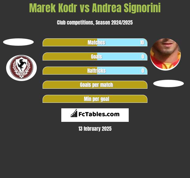 Marek Kodr vs Andrea Signorini h2h player stats