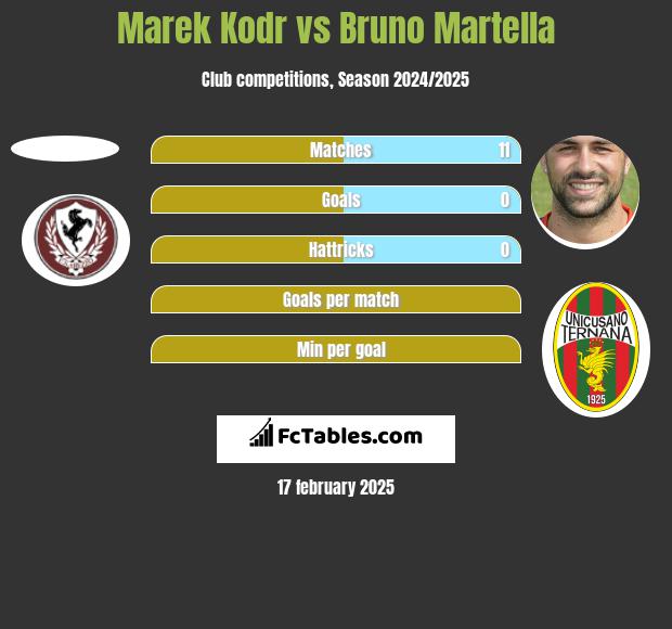 Marek Kodr vs Bruno Martella h2h player stats