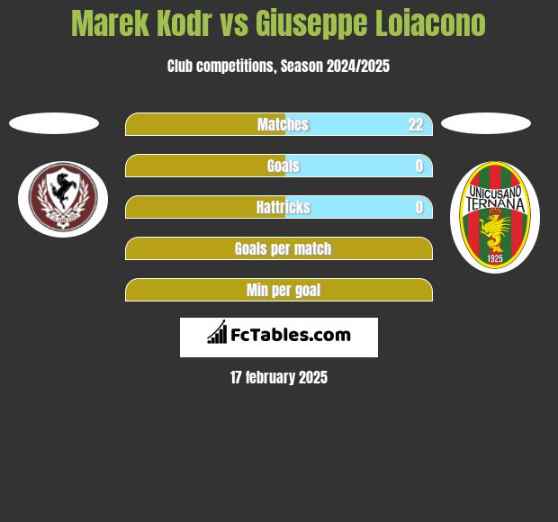 Marek Kodr vs Giuseppe Loiacono h2h player stats