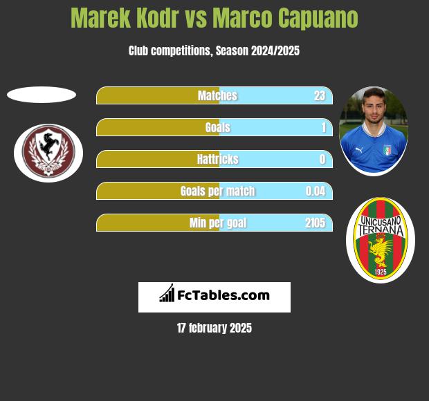 Marek Kodr vs Marco Capuano h2h player stats