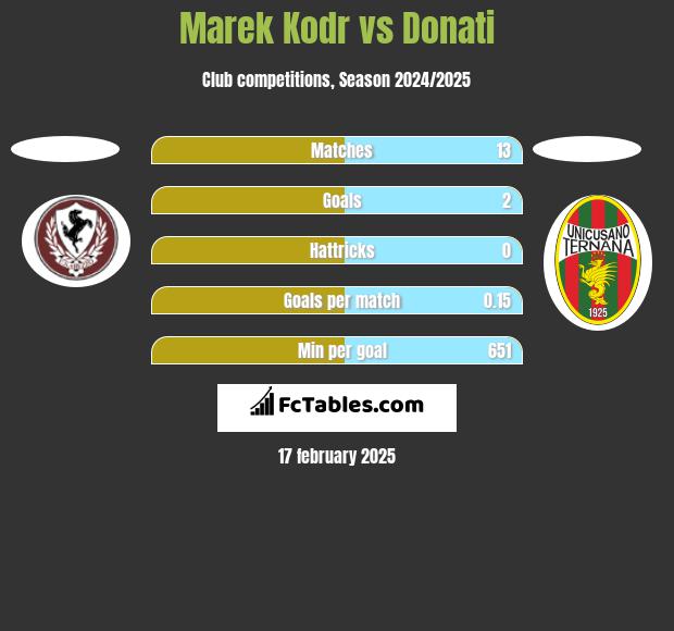 Marek Kodr vs Donati h2h player stats