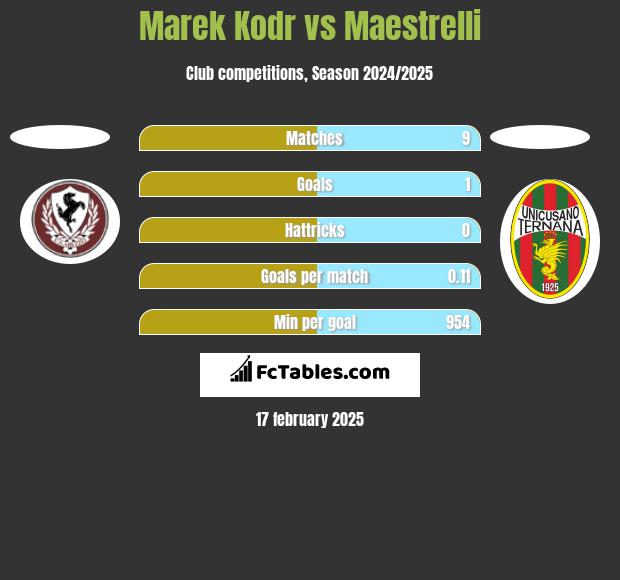 Marek Kodr vs Maestrelli h2h player stats