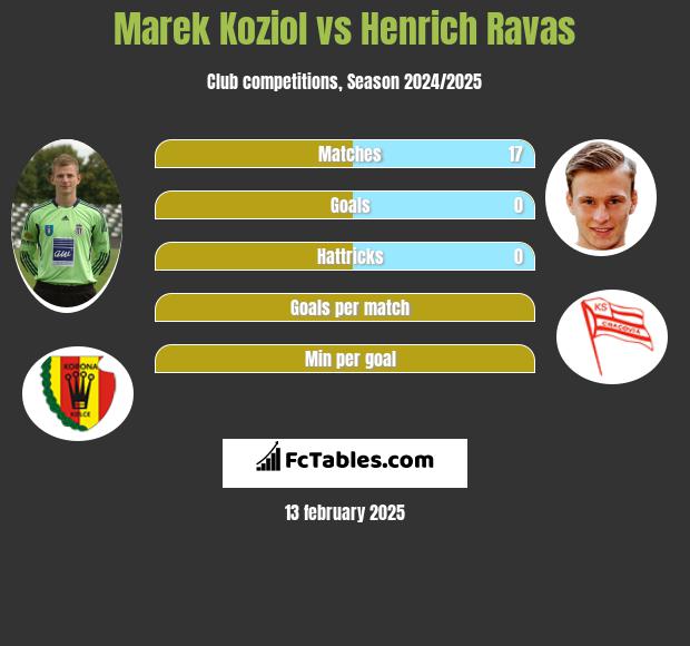 Marek Koziol vs Henrich Ravas h2h player stats