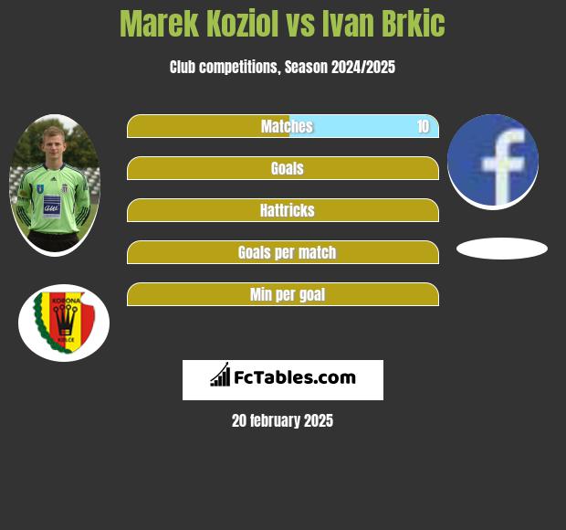 Marek Koziol vs Ivan Brkic h2h player stats