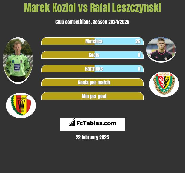 Marek Kozioł vs Rafał Leszczyński h2h player stats