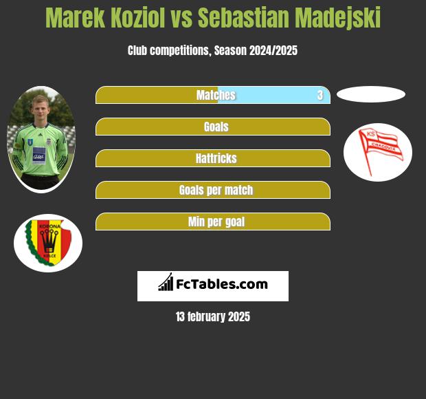 Marek Kozioł vs Sebastian Madejski h2h player stats