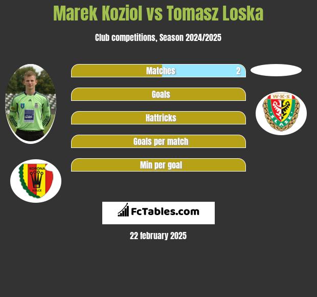 Marek Kozioł vs Tomasz Loska h2h player stats