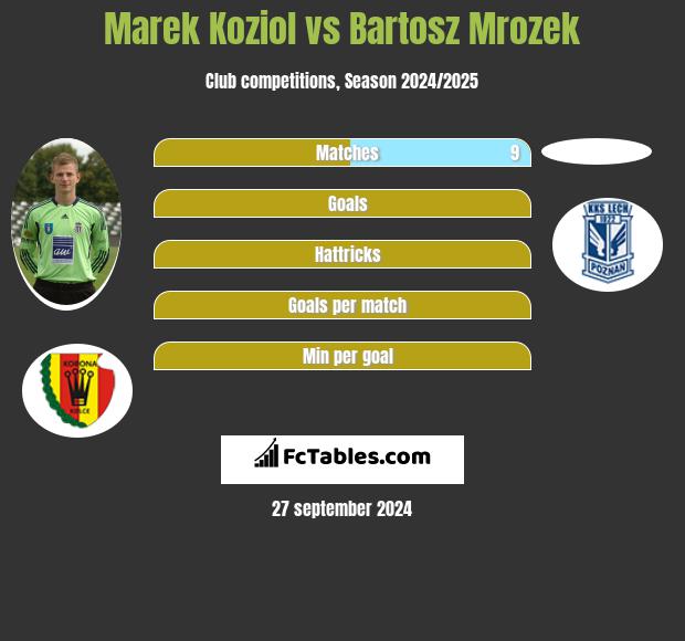 Marek Kozioł vs Bartosz Mrozek h2h player stats