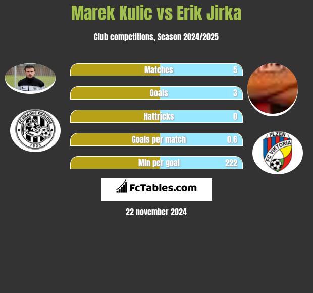 Marek Kulic vs Erik Jirka h2h player stats