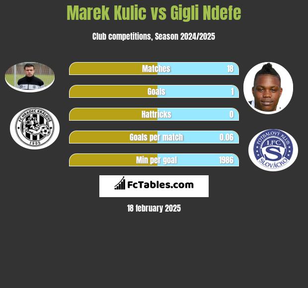 Marek Kulic vs Gigli Ndefe h2h player stats