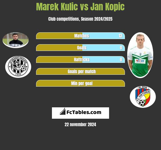 Marek Kulic vs Jan Kopic h2h player stats