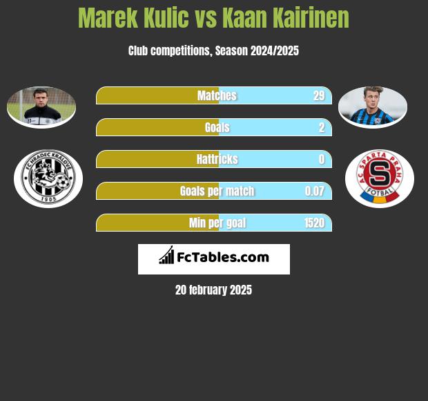 Marek Kulic vs Kaan Kairinen h2h player stats