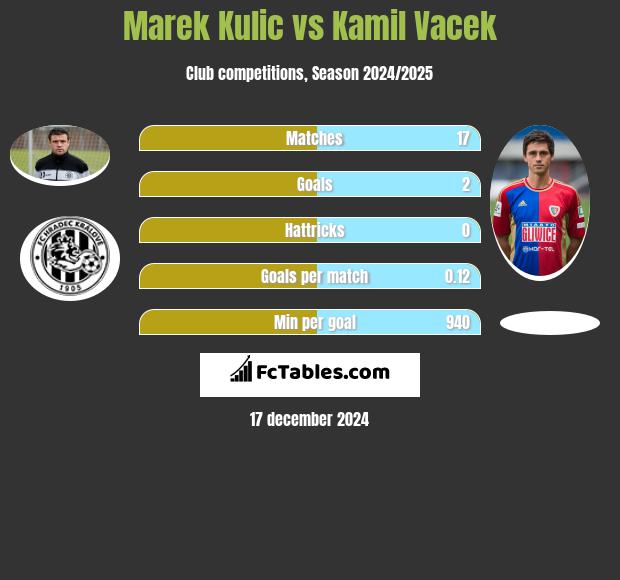 Marek Kulic vs Kamil Vacek h2h player stats