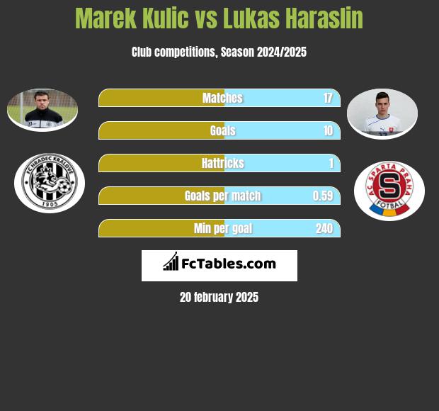 Marek Kulic vs Lukas Haraslin h2h player stats