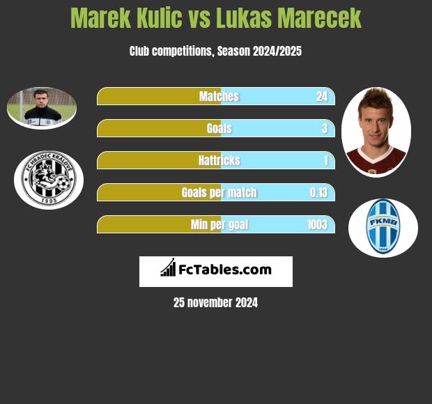 Marek Kulic vs Lukas Marecek h2h player stats