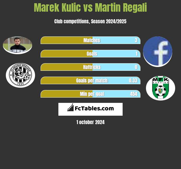 Marek Kulic vs Martin Regali h2h player stats