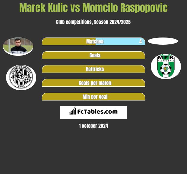 Marek Kulic vs Momcilo Raspopovic h2h player stats