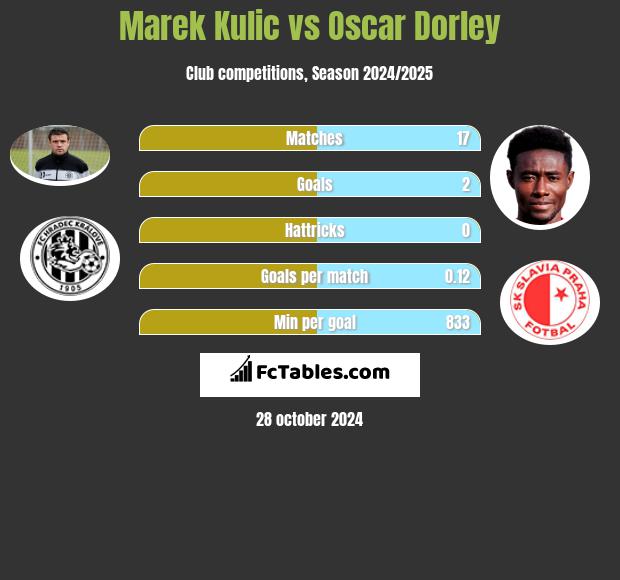 Marek Kulic vs Oscar Dorley h2h player stats