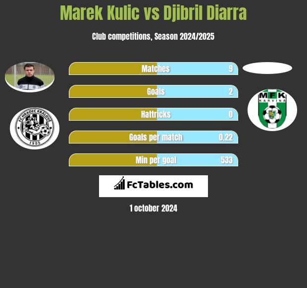 Marek Kulic vs Djibril Diarra h2h player stats