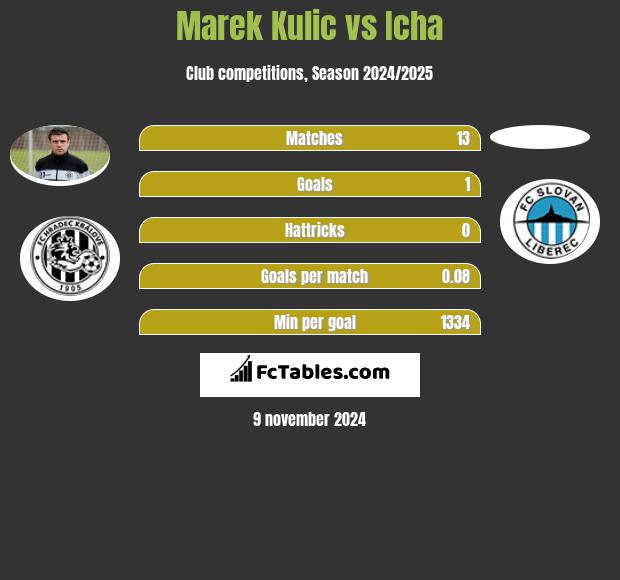 Marek Kulic vs Icha h2h player stats