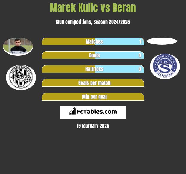 Marek Kulic vs Beran h2h player stats