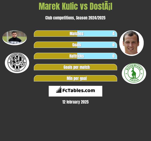 Marek Kulic vs DostÃ¡l h2h player stats