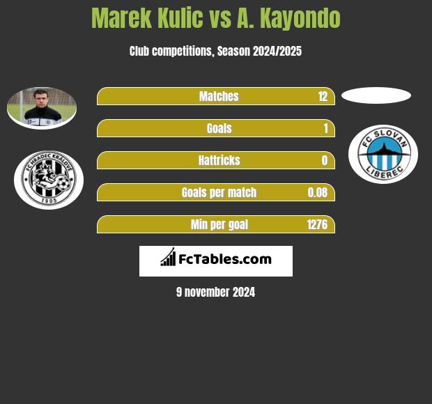 Marek Kulic vs A. Kayondo h2h player stats