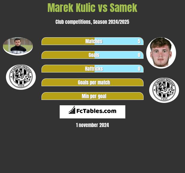 Marek Kulic vs Samek h2h player stats