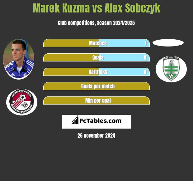 Marek Kuzma vs Alex Sobczyk h2h player stats