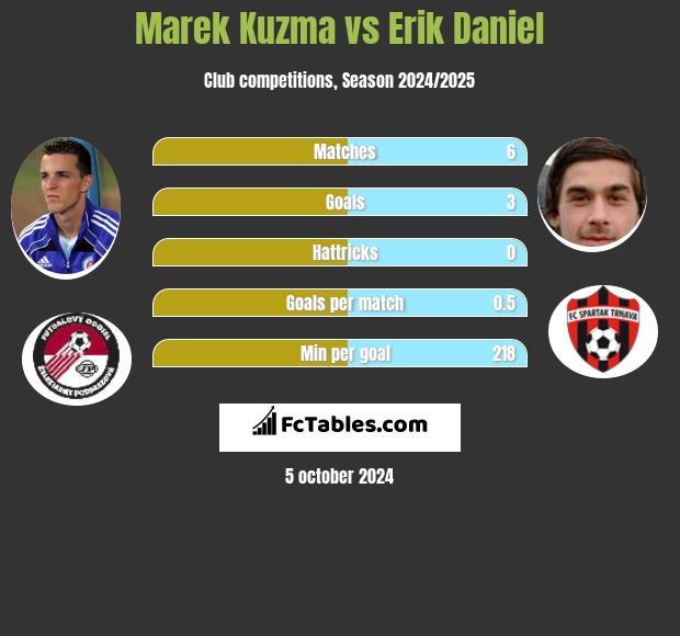 Marek Kuzma vs Erik Daniel h2h player stats