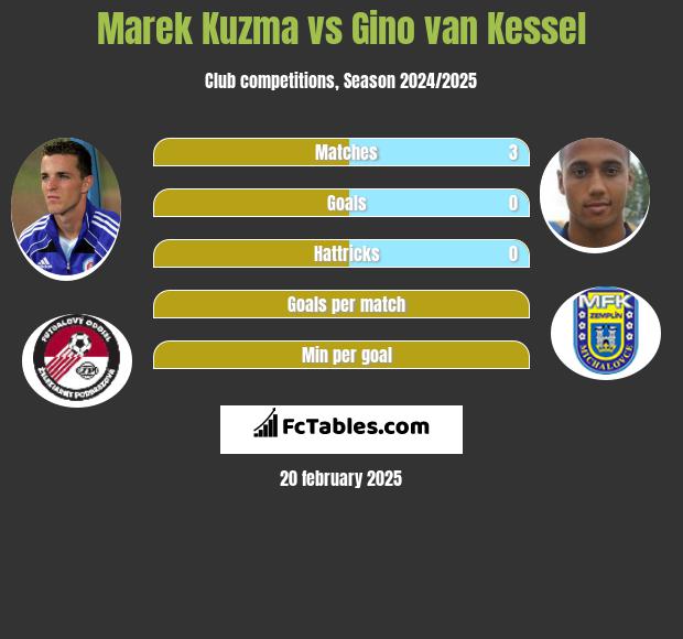 Marek Kuzma vs Gino van Kessel h2h player stats