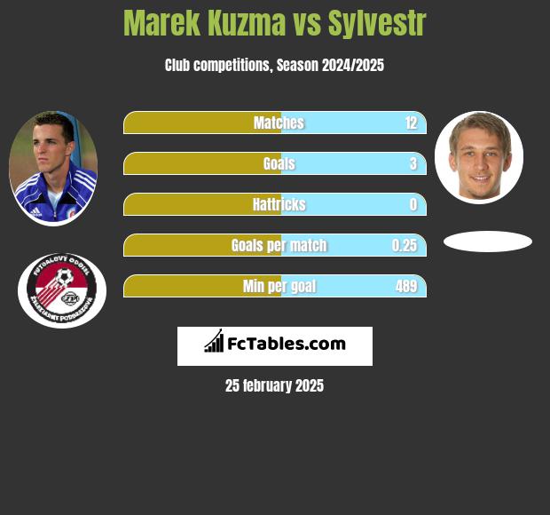 Marek Kuzma vs Sylvestr h2h player stats