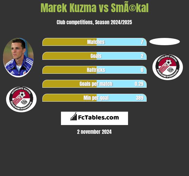 Marek Kuzma vs SmÃ©kal h2h player stats