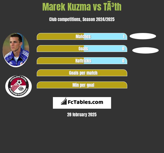 Marek Kuzma vs TÃ³th h2h player stats