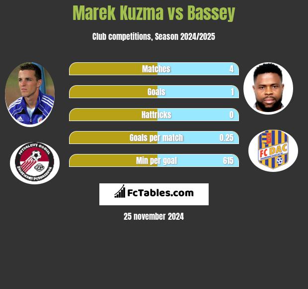 Marek Kuzma vs Bassey h2h player stats