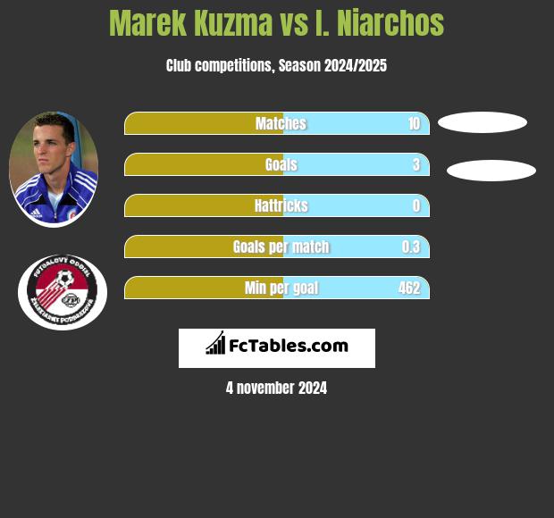 Marek Kuzma vs I. Niarchos h2h player stats