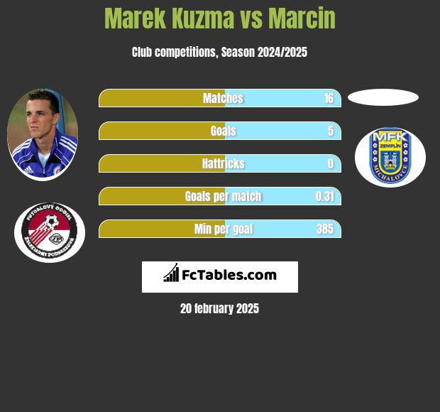 Marek Kuzma vs Marcin h2h player stats