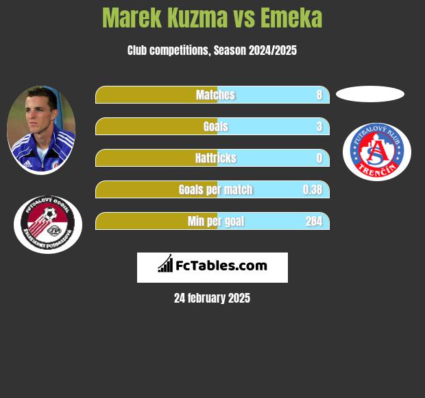 Marek Kuzma vs Emeka h2h player stats