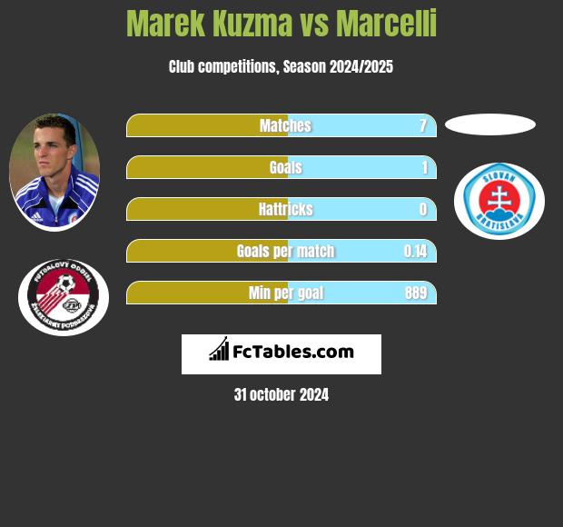 Marek Kuzma vs Marcelli h2h player stats