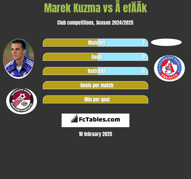 Marek Kuzma vs Å efÄÃ­k h2h player stats