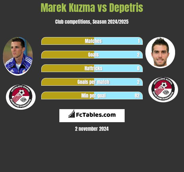 Marek Kuzma vs Depetris h2h player stats