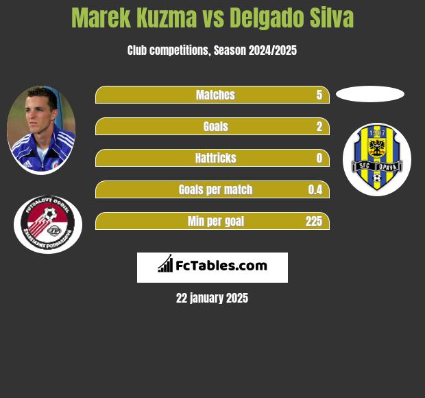 Marek Kuzma vs Delgado Silva h2h player stats