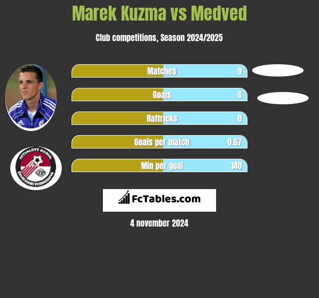 Marek Kuzma vs Medved h2h player stats